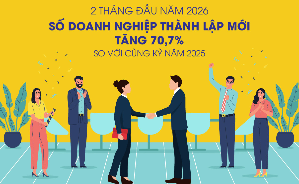 2 tháng đầu năm 2026, số doanh nghiệp thành lập mới tăng 70,7%