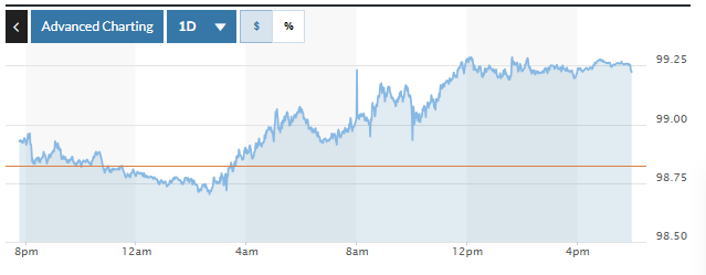Tỷ giá USD hôm nay (12-3): Đồng USD tăng khi xung đột tiếp tục leo thang tại Trung Đông