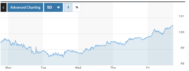 Tỷ giá USD hôm nay (15/3): Đồng USD ghi nhận hai tuần tăng liên tiếp Tỷ giá USD hôm nay (15/3): Đồng USD ghi nhận hai tuần tăng liên tiếp