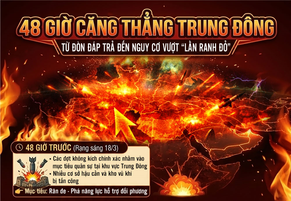 48 giờ căng thẳng Trung Đông: Từ đòn đáp trả đến nguy cơ vượt “lằn ranh đỏ”
