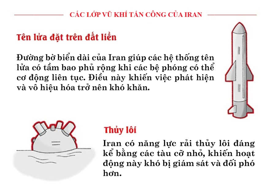 Những phương tiện tác chiến chủ yếu của Iran ở eo biển Hormuz