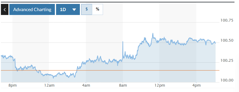 Tỷ giá USD hôm nay (31-3): Đồng USD hưởng lợi từ nhu cầu trú ẩn an toàn