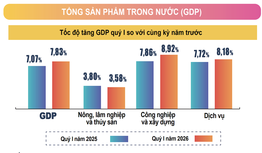Tốc độ tăng trưởng kinh tế quý I ước đạt 7,83%