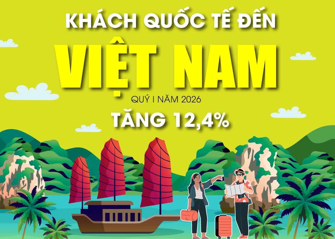 Khách quốc tế đến Việt Nam tăng 12,4% trong quý I-2026