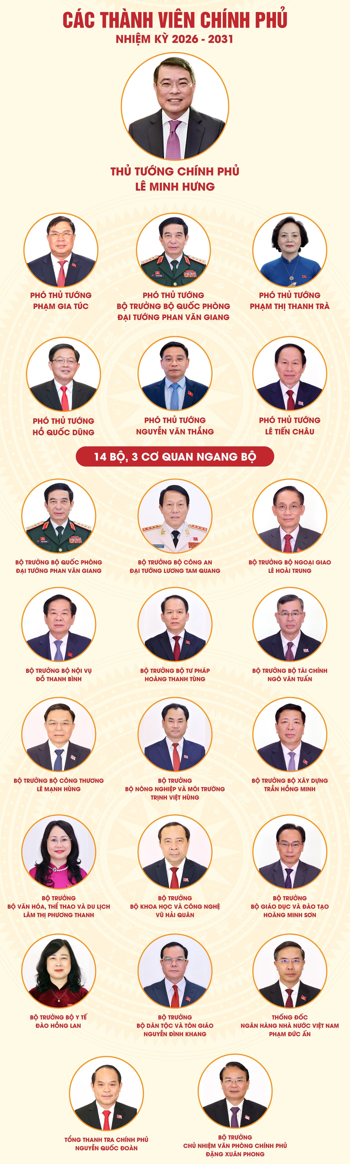 Các thành viên Chính phủ nhiệm kỳ 2026-2031