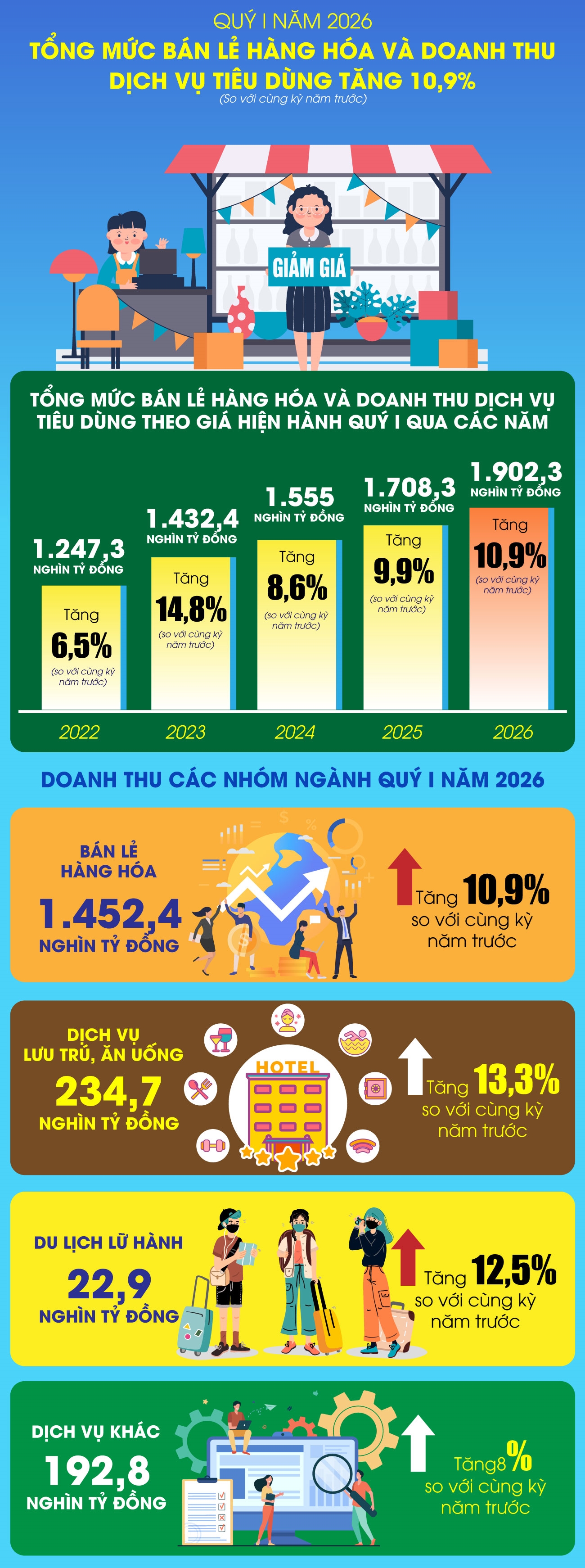 Tổng mức b&aacute;n lẻ h&agrave;ng h&oacute;a, doanh thu dịch vụ ti&ecirc;u d&ugrave;ng tăng 10,9% trong qu&yacute; I-2026