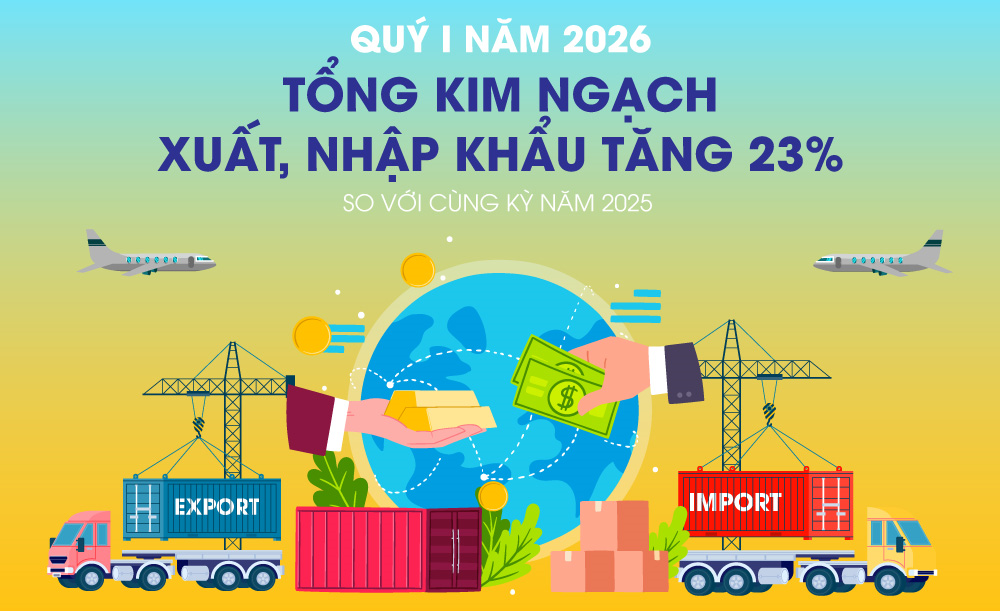 Tổng kim ngạch xuất, nhập khẩu tăng 23% trong quý I năm 2026