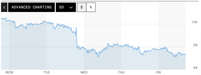 Tỷ gi&aacute; USD h&ocirc;m nay (12-4): Đồng USD giảm gi&aacute; tuần thứ hai li&ecirc;n tiếp