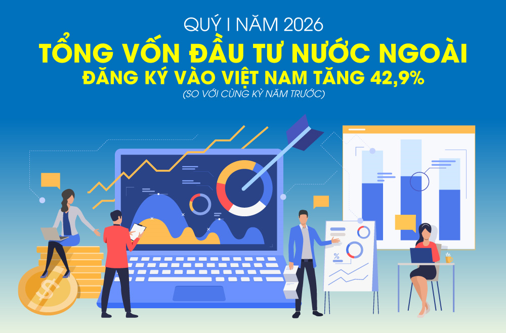 Quý I-2026: Tổng vốn đầu tư nước ngoài đăng ký vào Việt Nam tăng 42,9%