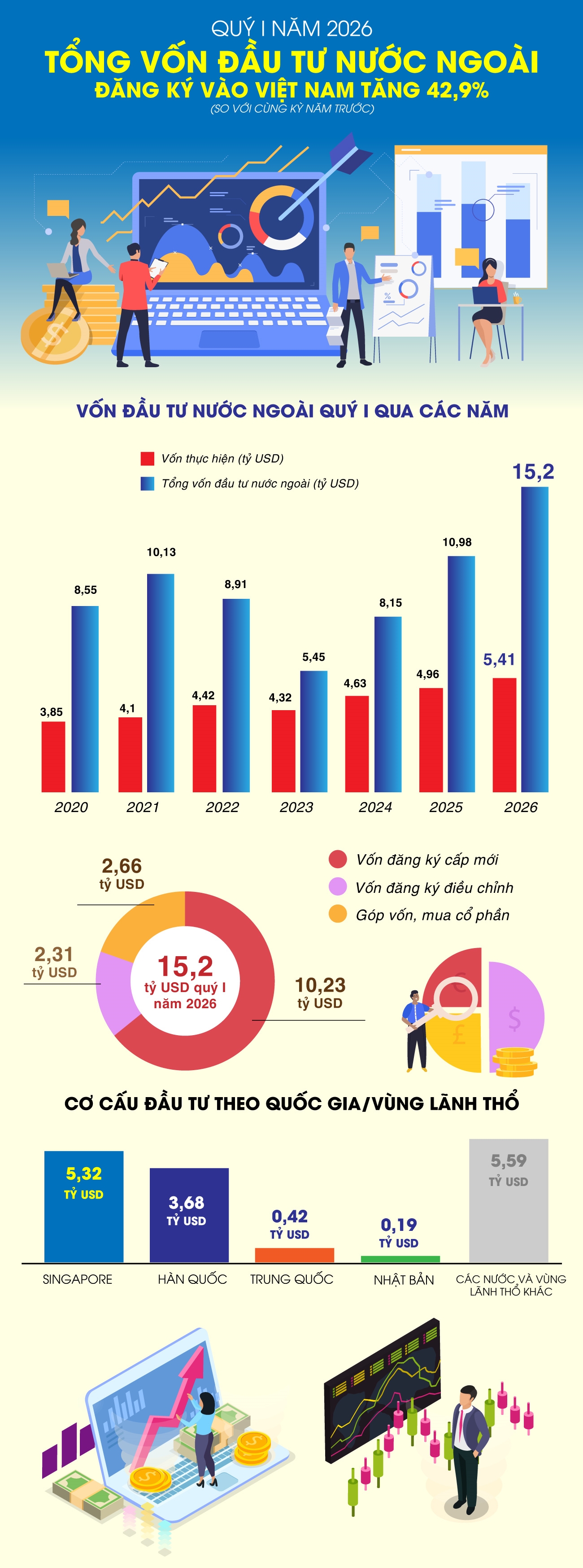 Qu&yacute; I-2026: Tổng vốn đầu tư nước ngo&agrave;i đăng k&yacute; v&agrave;o Việt Nam tăng 42,9%