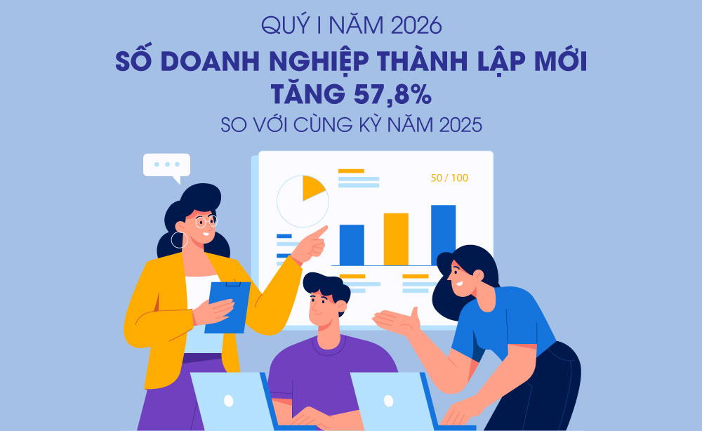 Số doanh nghiệp thành lập mới tăng 57,8% trong quý I-2026