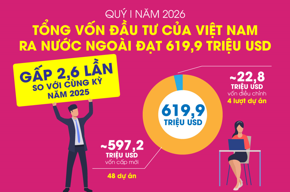 Tổng vốn đầu tư của Việt Nam ra nước ngoài quý I-2026 gấp 2,6 lần so với cùng kỳ năm 2025