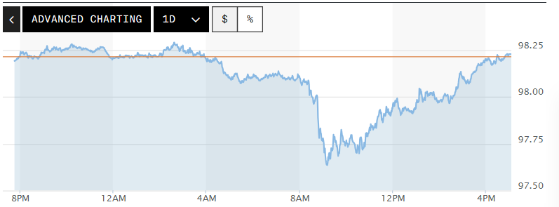 Tỷ gi&aacute; USD h&ocirc;m nay (18-4): Đồng USD giảm xuống mức thấp nhất trong nhiều tuần
