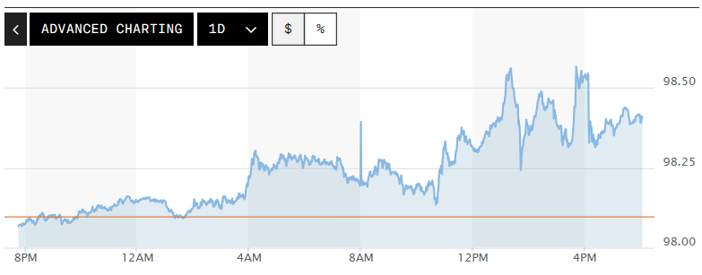 Tỷ gi&aacute; USD h&ocirc;m nay (22-4): Đồng USD bật tăng