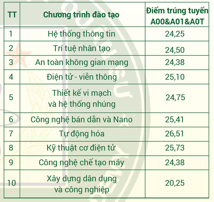 Tuyển sinh d&acirc;n sự năm 2026 của Học viện Kỹ thuật Qu&acirc;n sự c&oacute; g&igrave; cần ch&uacute; &yacute;?