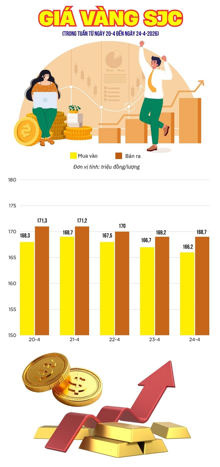 Biến động gi&aacute; v&agrave;ng SJC (từ ng&agrave;y 20 đến 24-4)