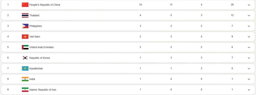 Đo&agrave;n thể thao Việt Nam ở nh&oacute;m đầu bảng xếp hạng Đại hội Thể thao b&atilde;i biển ch&acirc;u &Aacute;