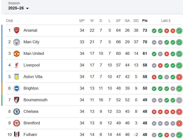 Tin thể thao (28-4): Thắng kịch t&iacute;nh Brentford, MU leo l&ecirc;n Top 3