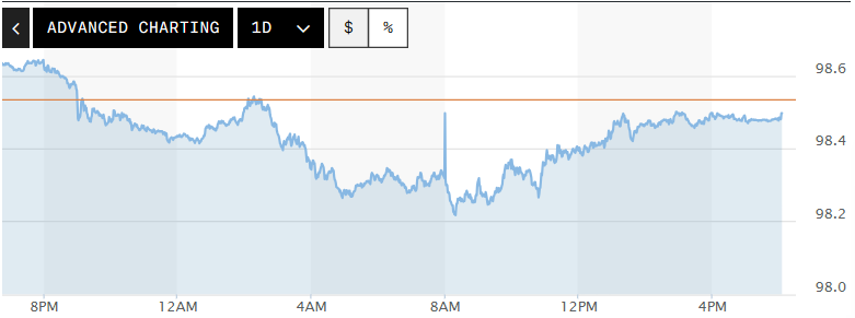 Tỷ gi&aacute; USD h&ocirc;m nay (28-4): Đồng USD suy yếu khi đ&agrave;m ph&aacute;n Mỹ - Iran đ&igrave;nh trệ