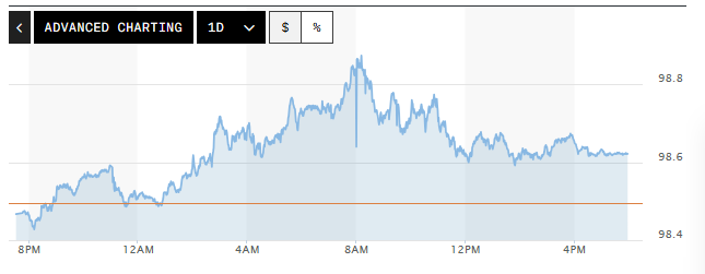 Tỷ gi&aacute; USD h&ocirc;m nay (29-4): Đồng USD tăng trở lại sau chuỗi hai phi&ecirc;n giảm li&ecirc;n tiếp