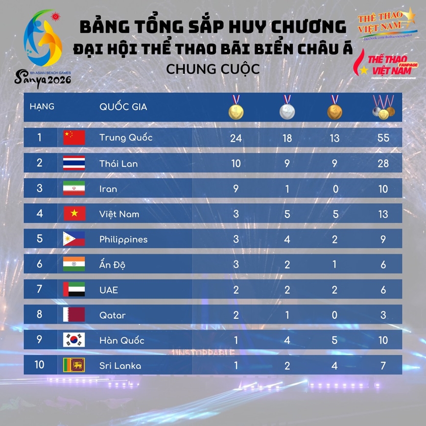 Thể thao Việt Nam xếp hạng 4 chung cuộc tại Đại hội thể thao b&atilde;i biển ch&acirc;u &Aacute;