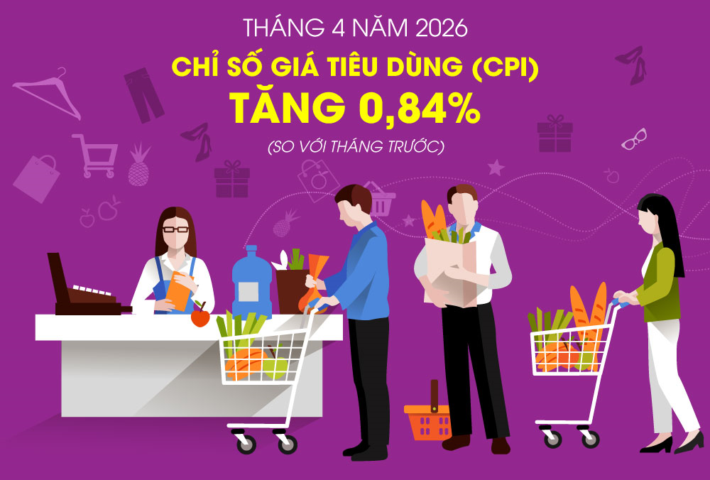 Chỉ số giá tiêu dùng tháng 4-2026 tăng 0,84% so với tháng trước