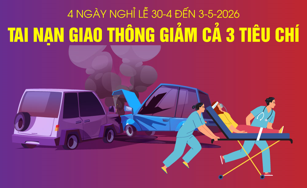 4 ngày nghỉ lễ từ 30-4 đến 3-5-2026: Tai nạn giao thông giảm cả 3 tiêu chí