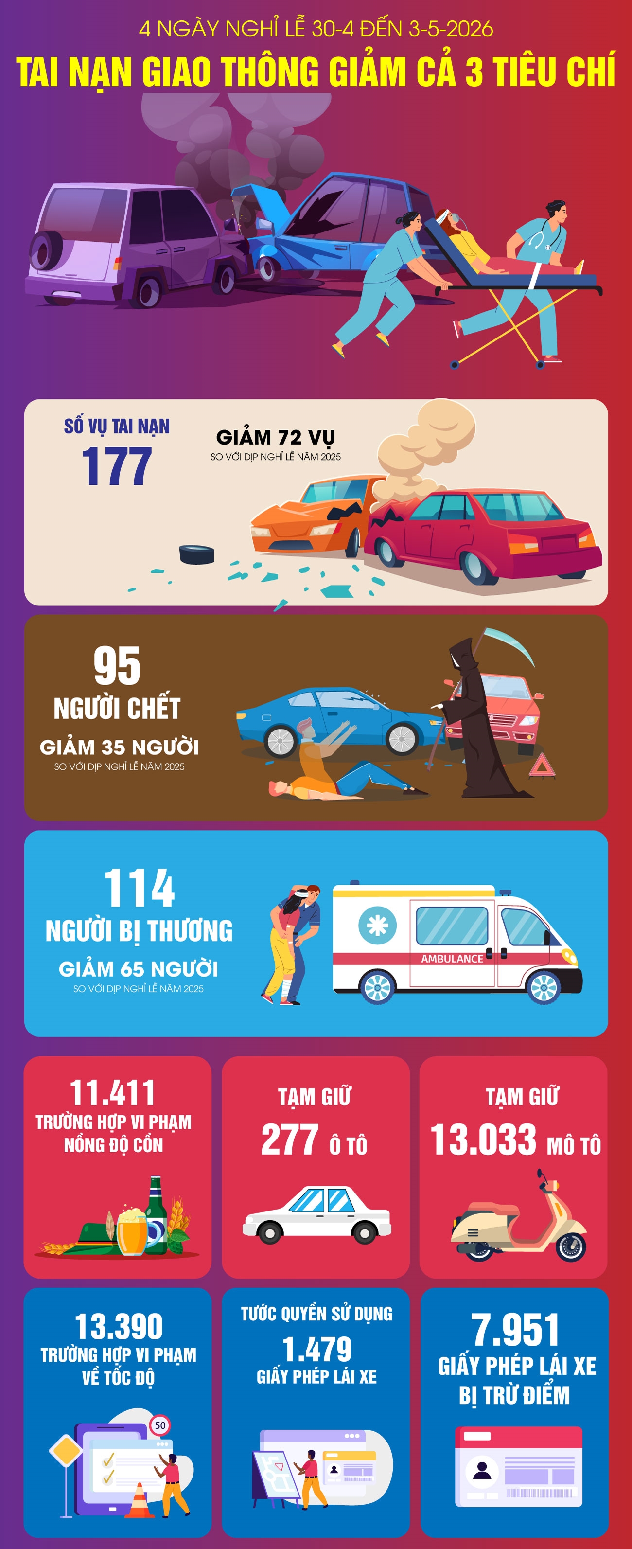 4 ng&agrave;y nghỉ lễ từ 30-4 đến 3-5-2026: Tai nạn giao th&ocirc;ng giảm cả 3 ti&ecirc;u ch&iacute;