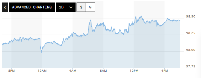 Tỷ gi&aacute; USD h&ocirc;m nay (5-5): Đồng USD bật tăng