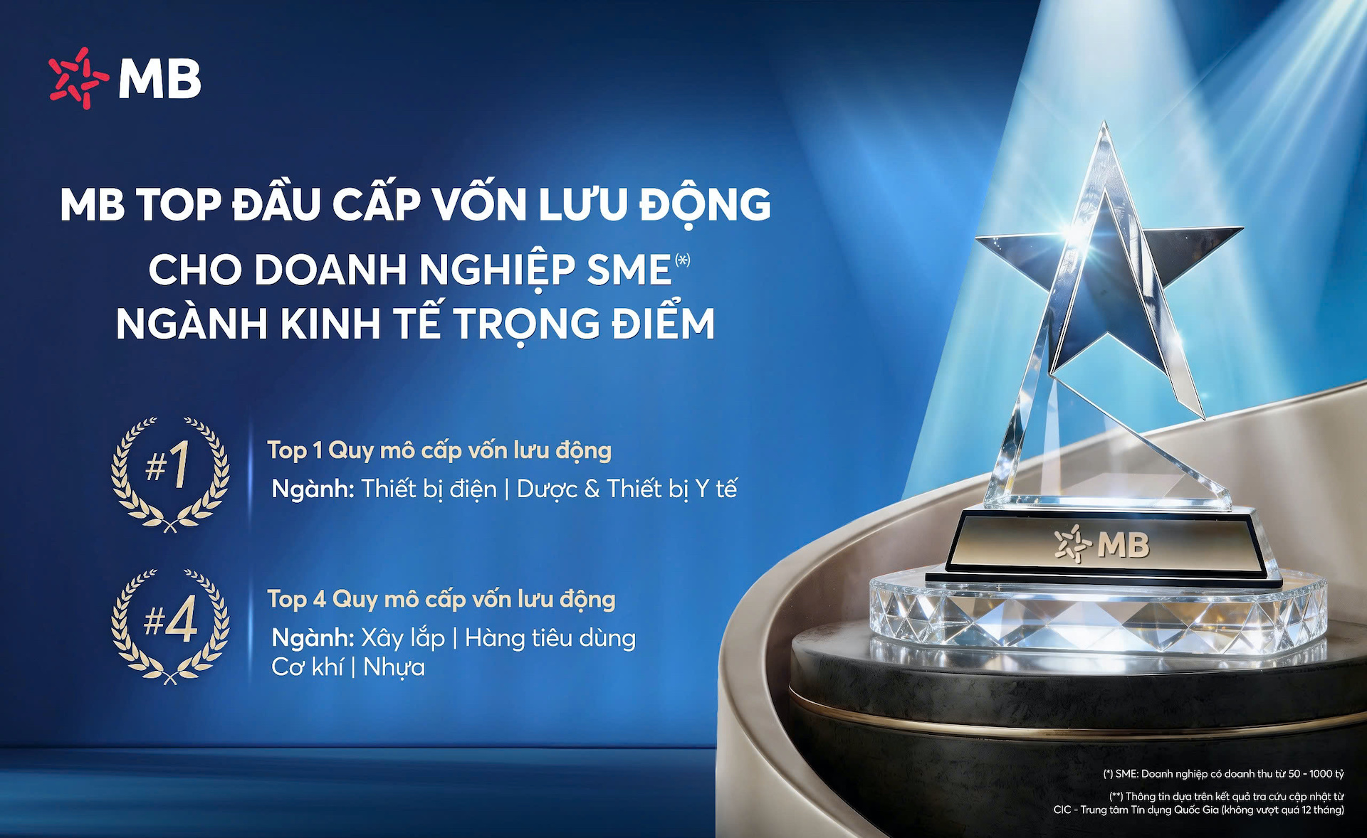 MB - Ngân hàng top đầu cấp vốn lưu động cho doanh nghiệp nhỏ và vừa thuộc ngành kinh tế trọng điểm
