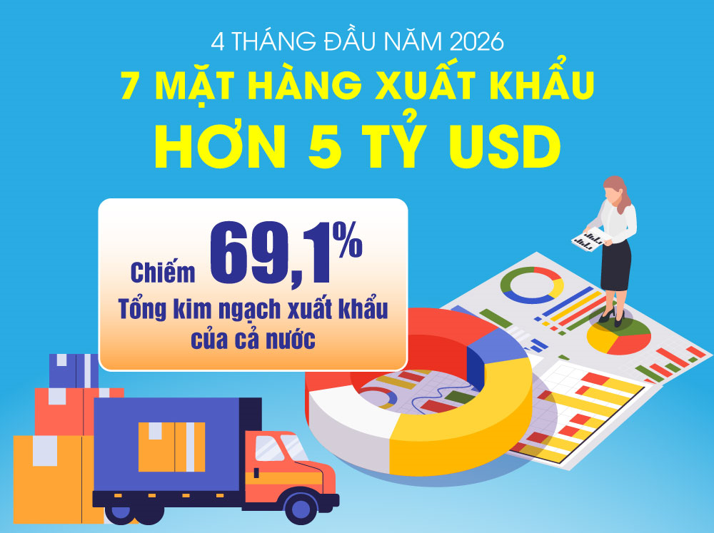 7 mặt hàng xuất khẩu hơn 5 tỷ USD trong 4 tháng đầu năm 2026