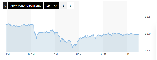 Tỷ giá USD hôm nay (07/05): Đồng USD giảm giá trên diện rộng
