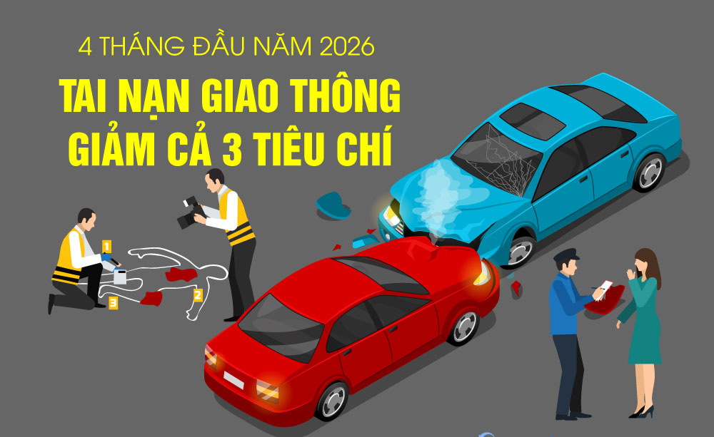 4 tháng đầu năm 2026: Tai nạn giao thông giảm cả 3 tiêu chí