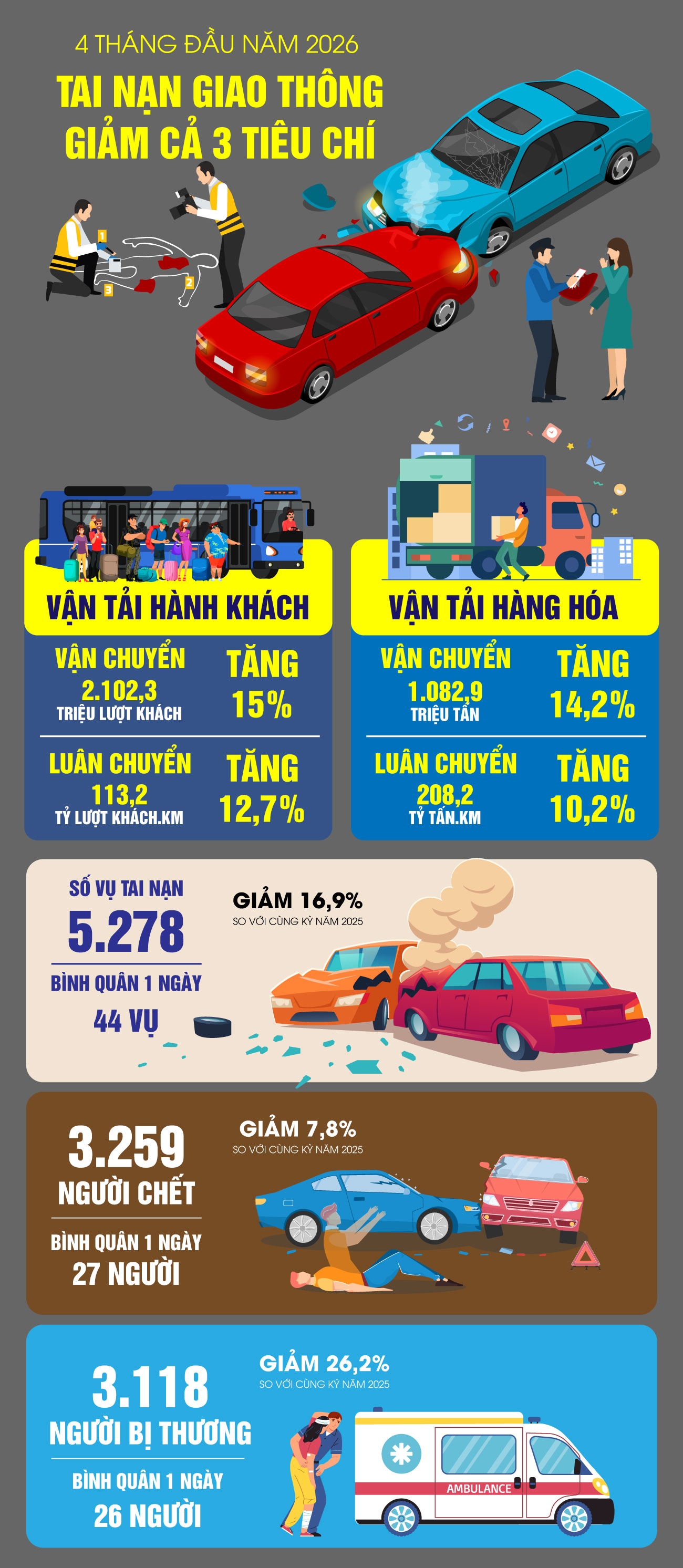 4 th&aacute;ng đầu năm 2026: Tai nạn giao th&ocirc;ng giảm cả 3 ti&ecirc;u ch&iacute;