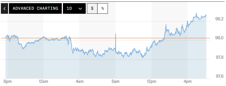 Tỷ giá USD hôm nay (8-5): Đồng USD bật tăng