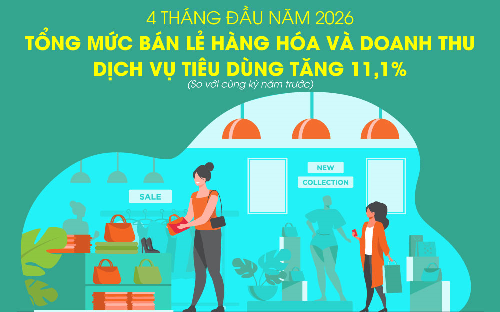 Tổng mức bán lẻ hàng hóa và doanh thu dịch vụ tiêu dùng tăng 11,1% trong 4 tháng đầu năm 2026