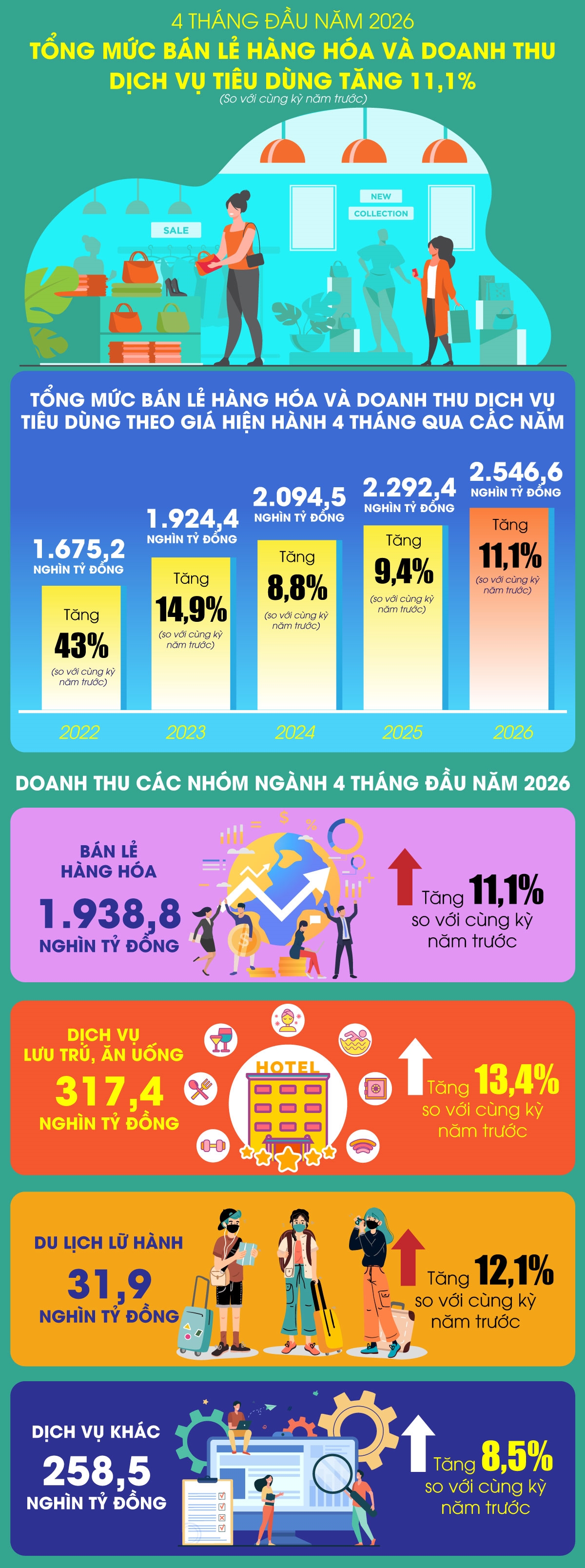 Tổng mức b&aacute;n lẻ h&agrave;ng h&oacute;a v&agrave; doanh thu dịch vụ ti&ecirc;u d&ugrave;ng tăng 11,1% trong 4 th&aacute;ng đầu năm 2026