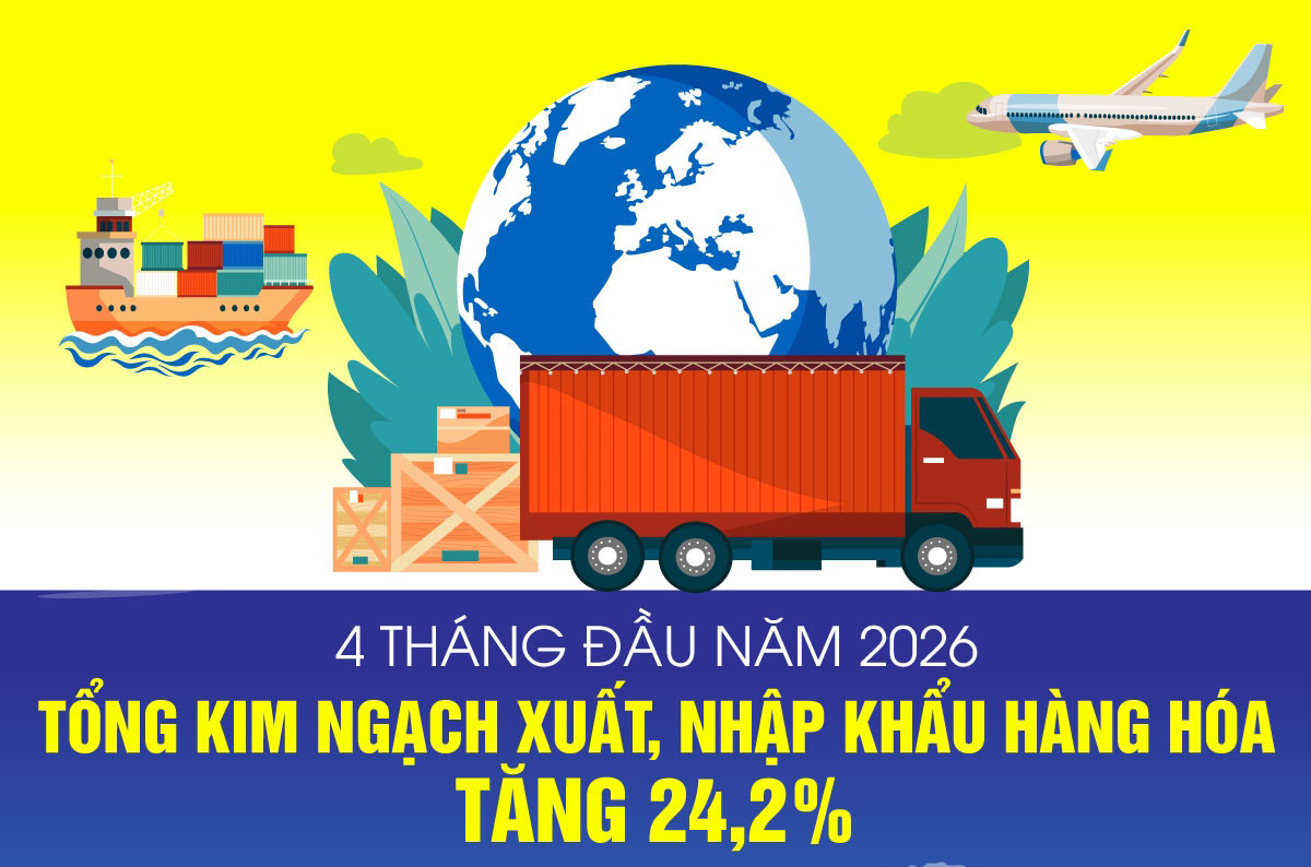 Kim ngạch xuất, nhập khẩu hàng hóa tăng 24,2% trong 4 tháng đầu năm 2026