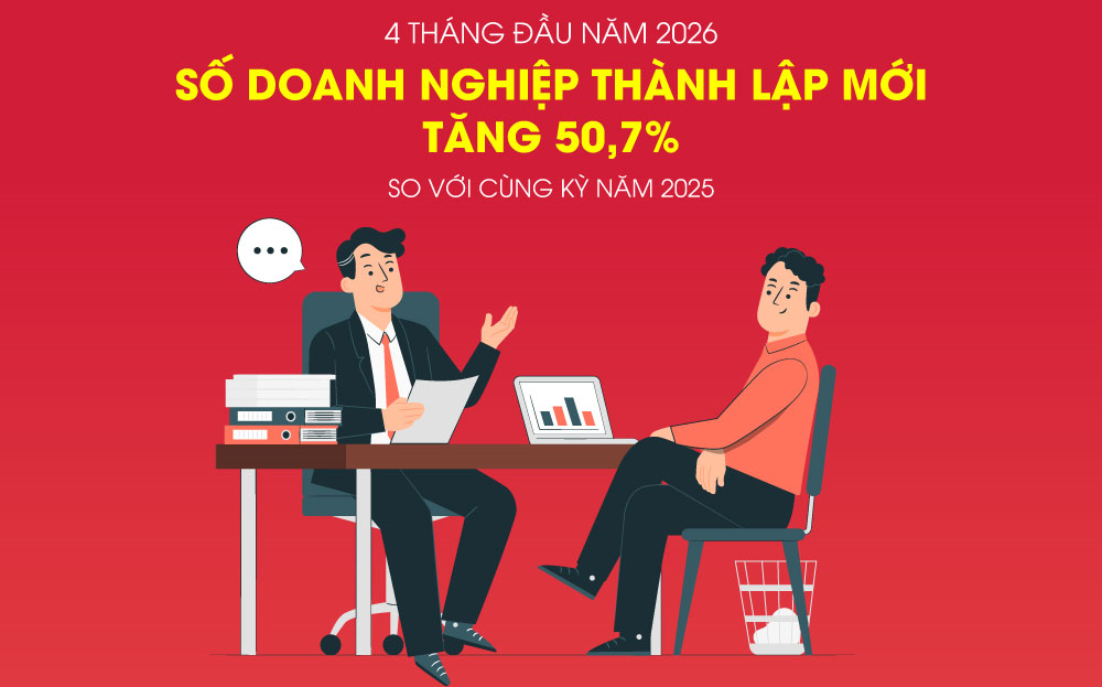 Số doanh nghiệp thành lập mới tăng 50,7% trong 4 tháng đầu năm 2026