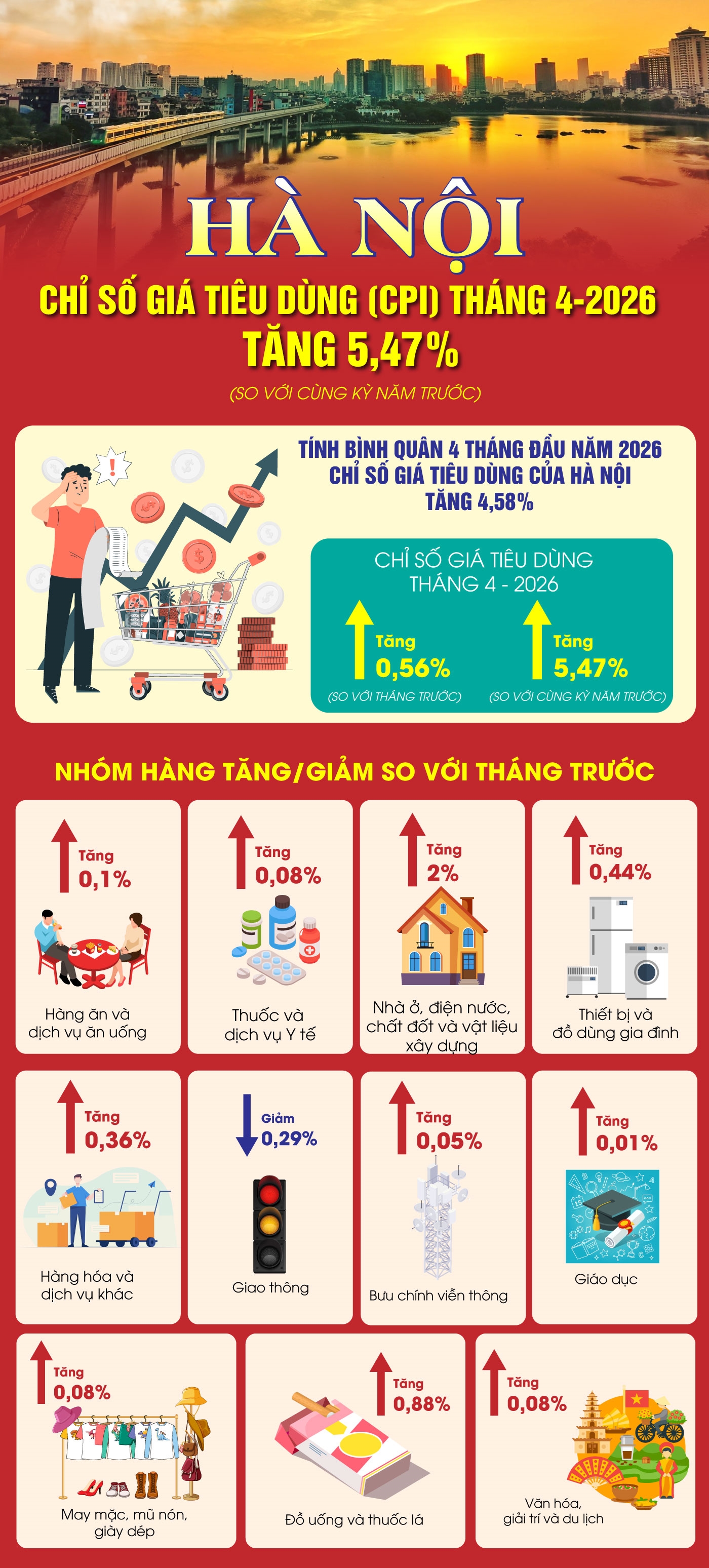 H&agrave; Nội: Chỉ số gi&aacute; ti&ecirc;u d&ugrave;ng (CPI) th&aacute;ng 4-2026 tăng 5,47%