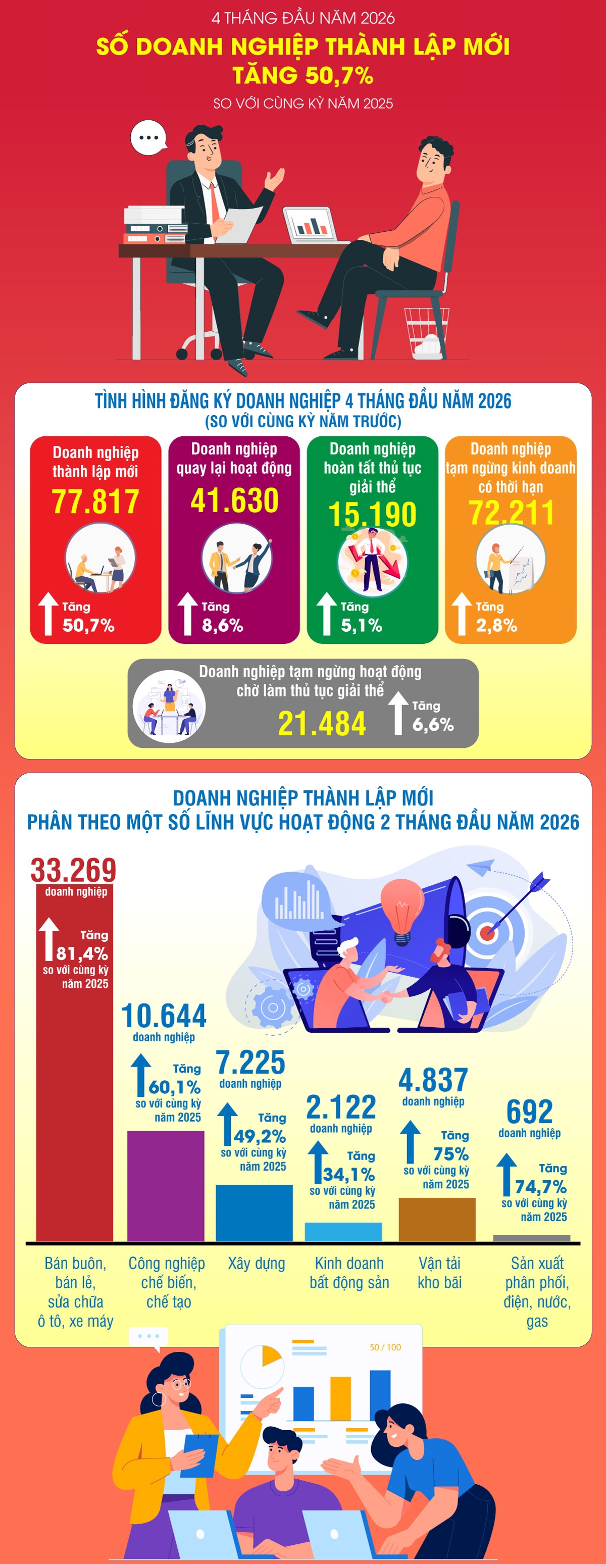Số doanh nghiệp th&agrave;nh lập mới tăng 50,7% trong 4 th&aacute;ng đầu năm 2026
