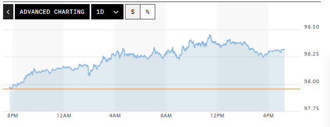Tỷ gi&aacute; USD h&ocirc;m nay (13-5): Đồng USD tăng phi&ecirc;n thứ hai li&ecirc;n tiếp