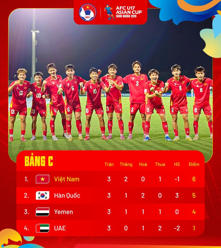 U17 Vi%u1EC7t Nam l%u1EA7n %u0111%u1EA7u d%u1EF1 World Cup sau th%u1EAFng l%u1EE3i %u1EA5n t%u01B0%u1EE3ng