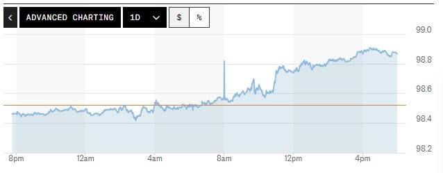 Tỷ giá USD hôm nay (15/05): Đồng USD tăng phiên thứ tư liên tiếp