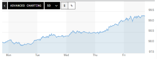 Tỷ giá USD hôm nay (18/05): Đồng USD duy trì xu hướng tăng