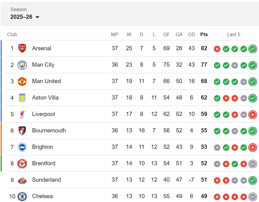 Tin thể thao (19-5): Thắng tối thiểu Burnley, Arsenal tiến sát chức vô địch Ngoại hạng Anh