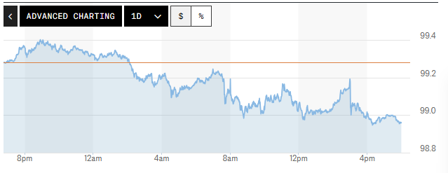 Tỷ giá USD hôm nay (19/05): Đồng USD giảm sau tuần tăng mạnh
