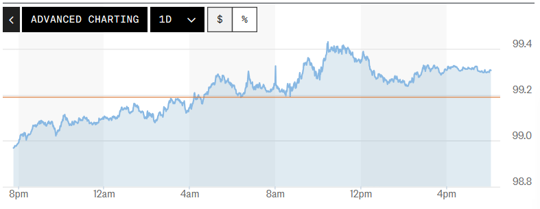 Tỷ gi&aacute; USD h&ocirc;m nay (20-5): Đồng USD bật tăng