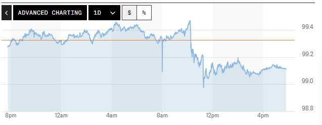 Tỷ giá USD hôm nay (21/05): Đồng USD mất đà tăng Tỷ giá USD hôm nay (21/05): Đồng USD mất đà tăng