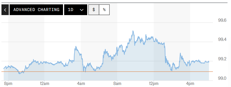 Tỷ giá USD hôm nay (22-5): Đồng USD quay đầu tăng